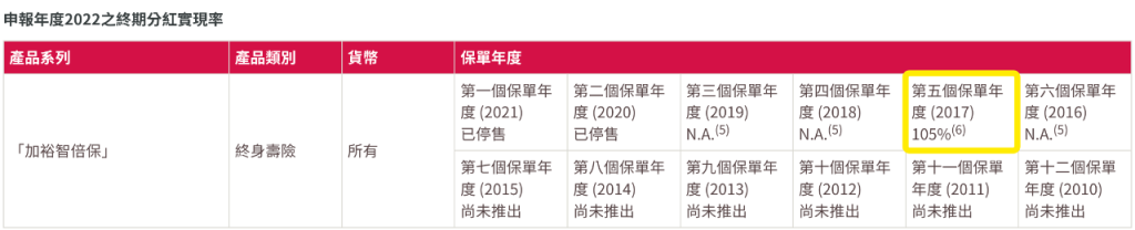 香港友邦公布2022最新盈御、充裕未来等产品分红实现率！履行比率