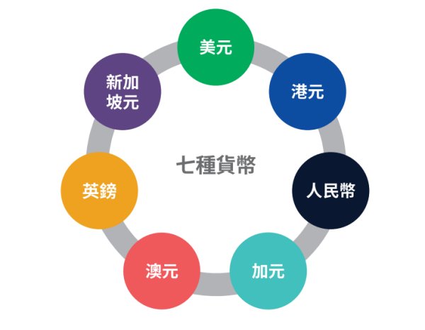 宏利寰球货币计划产品特点：保证储蓄/稳健分红