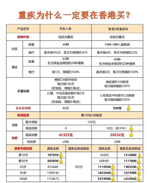 重疾险为什么要在香港买，盘点香港重疾险8大优势！
