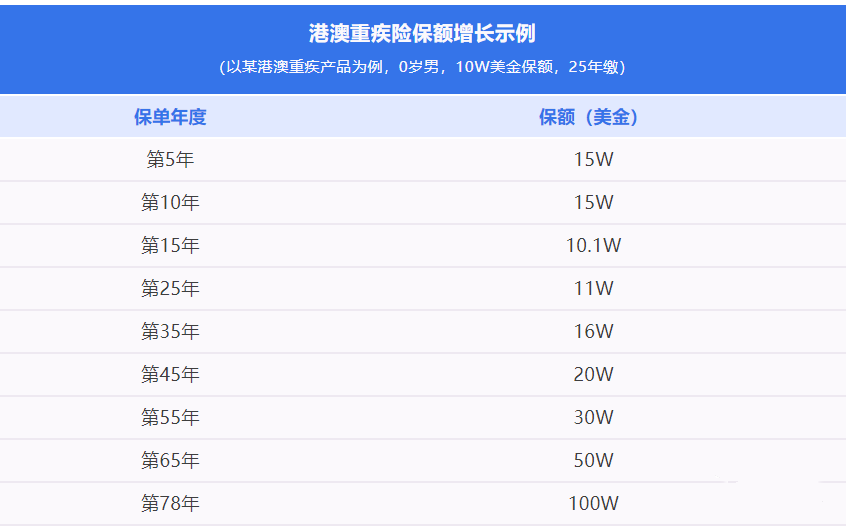 重疾险为什么要在香港买，盘点香港重疾险8大优势！
