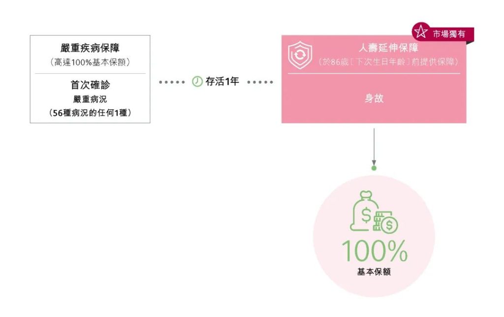 香港保诚全新重疾：「诚保一生」，1100%保额承保你的一生！