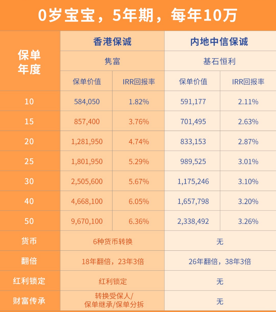 香港储蓄险与内地储蓄险的差异实在太大了
