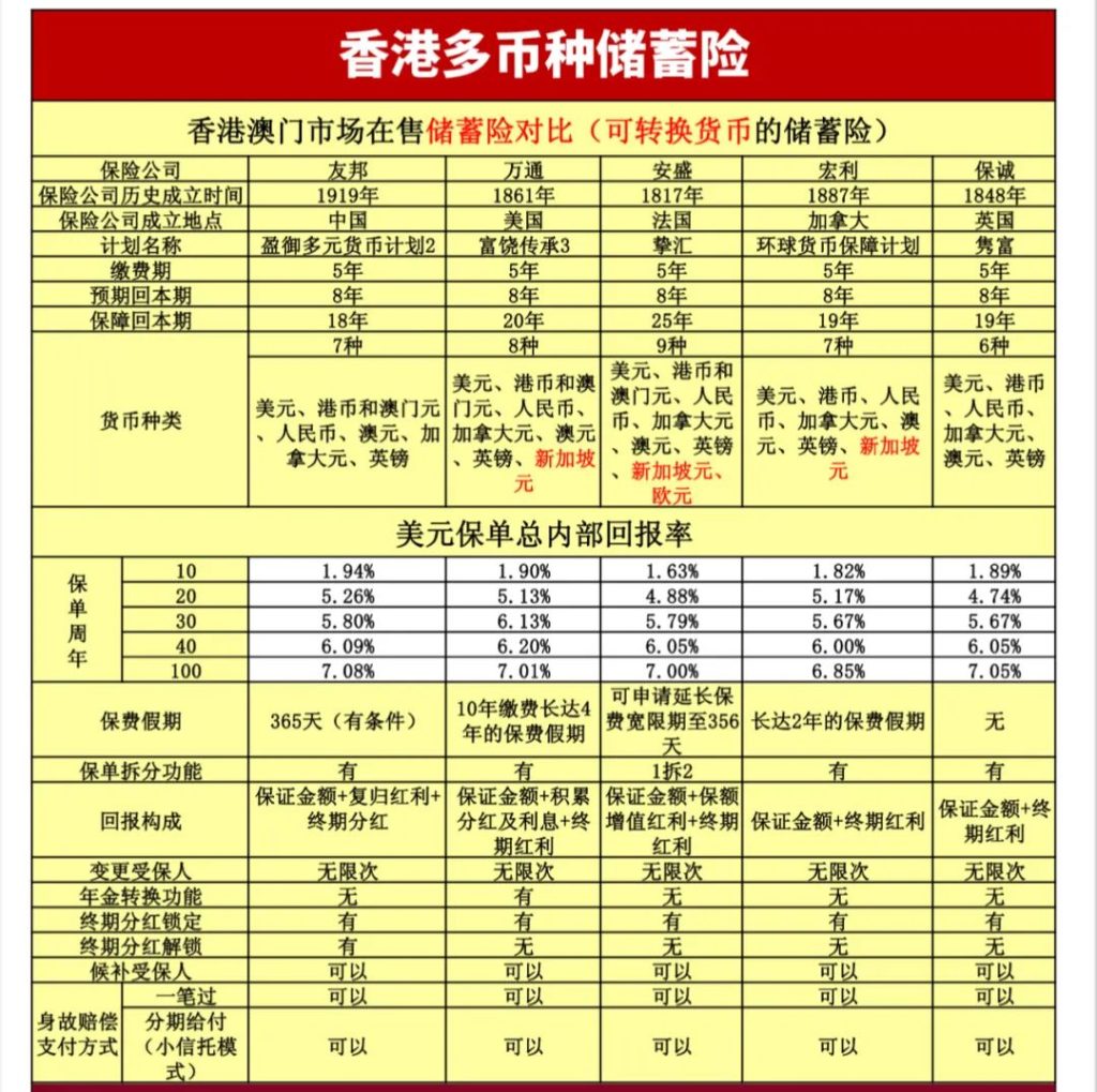 买香港保险选哪家储蓄险？数据对比 我们该如何选择