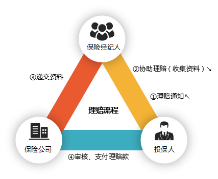 香港保险理赔流程和理赔方式