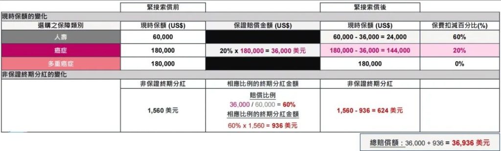 市场首创，自选危疾保障——香港友邦「自在自选危疾保」