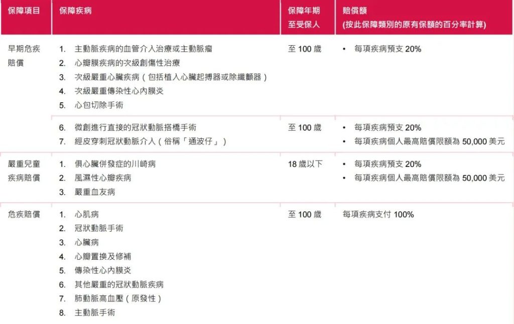 市场首创，自选危疾保障——香港友邦「自在自选危疾保」