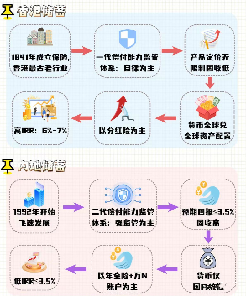 香港保险VS内地保险，哪个更香？