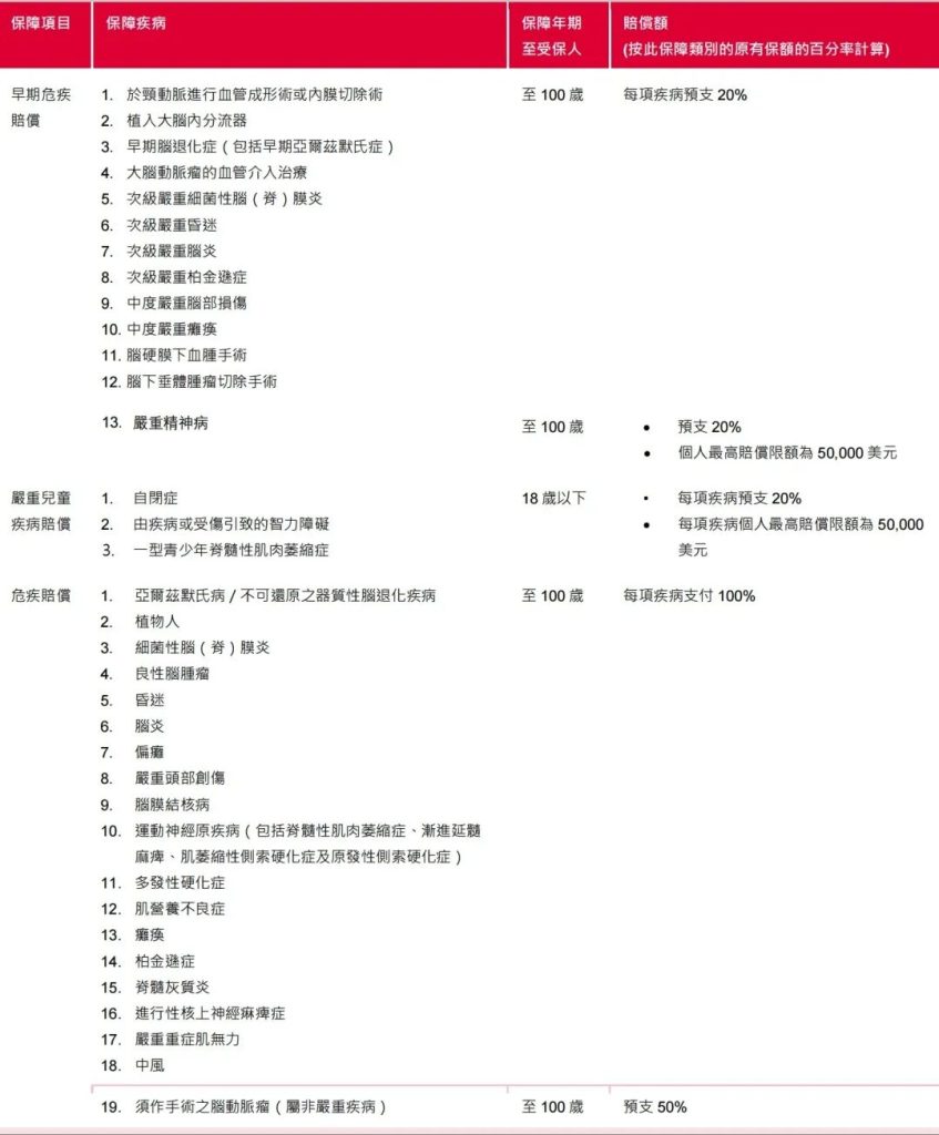 市场首创，自选危疾保障——香港友邦「自在自选危疾保」