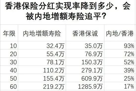 香港保险分红实现率差到什么程度，才能被内地保险追平？