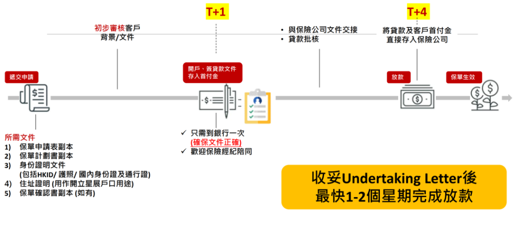 香港保险保单高端玩法—保费融资