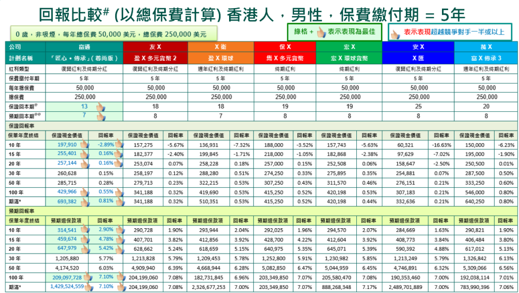 富通全新储蓄保险「匠心传承」收益新高、提取卷王、三档调配