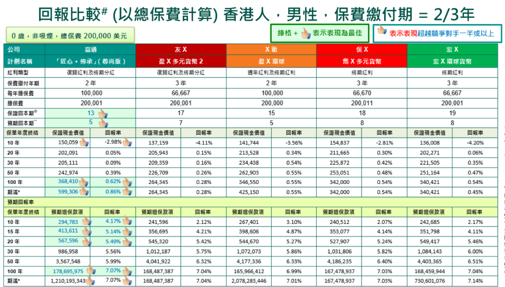 富通全新储蓄保险「匠心传承」收益新高、提取卷王、三档调配