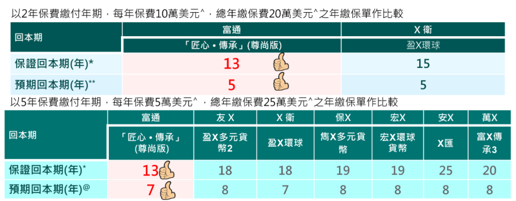 富通全新储蓄保险「匠心传承」收益新高、提取卷王、三档调配