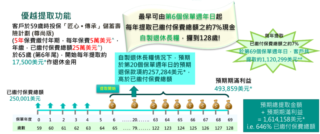 富通全新储蓄保险「匠心传承」收益新高、提取卷王、三档调配