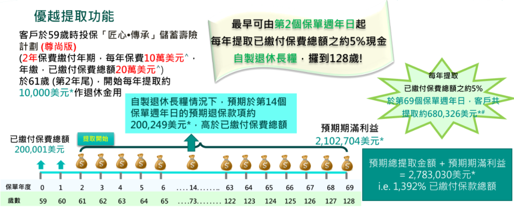 富通全新储蓄保险「匠心传承」收益新高、提取卷王、三档调配