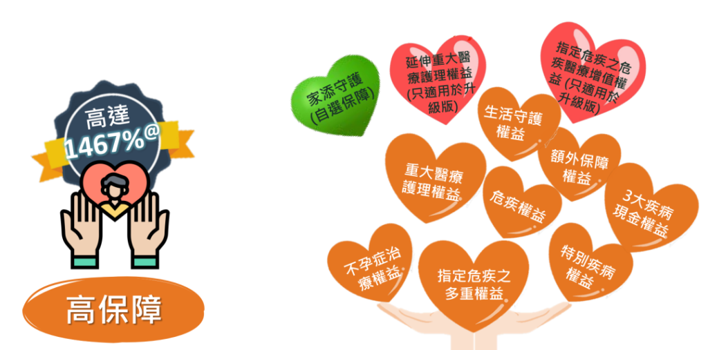 富卫全新重疾保险危疾应援保和危疾应援保（升级版），最高1467%保额赔付！