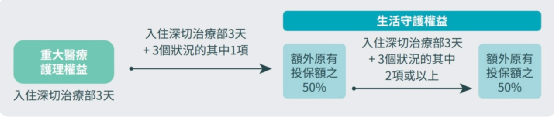 富卫全新重疾保险危疾应援保和危疾应援保（升级版），最高1467%保额赔付！