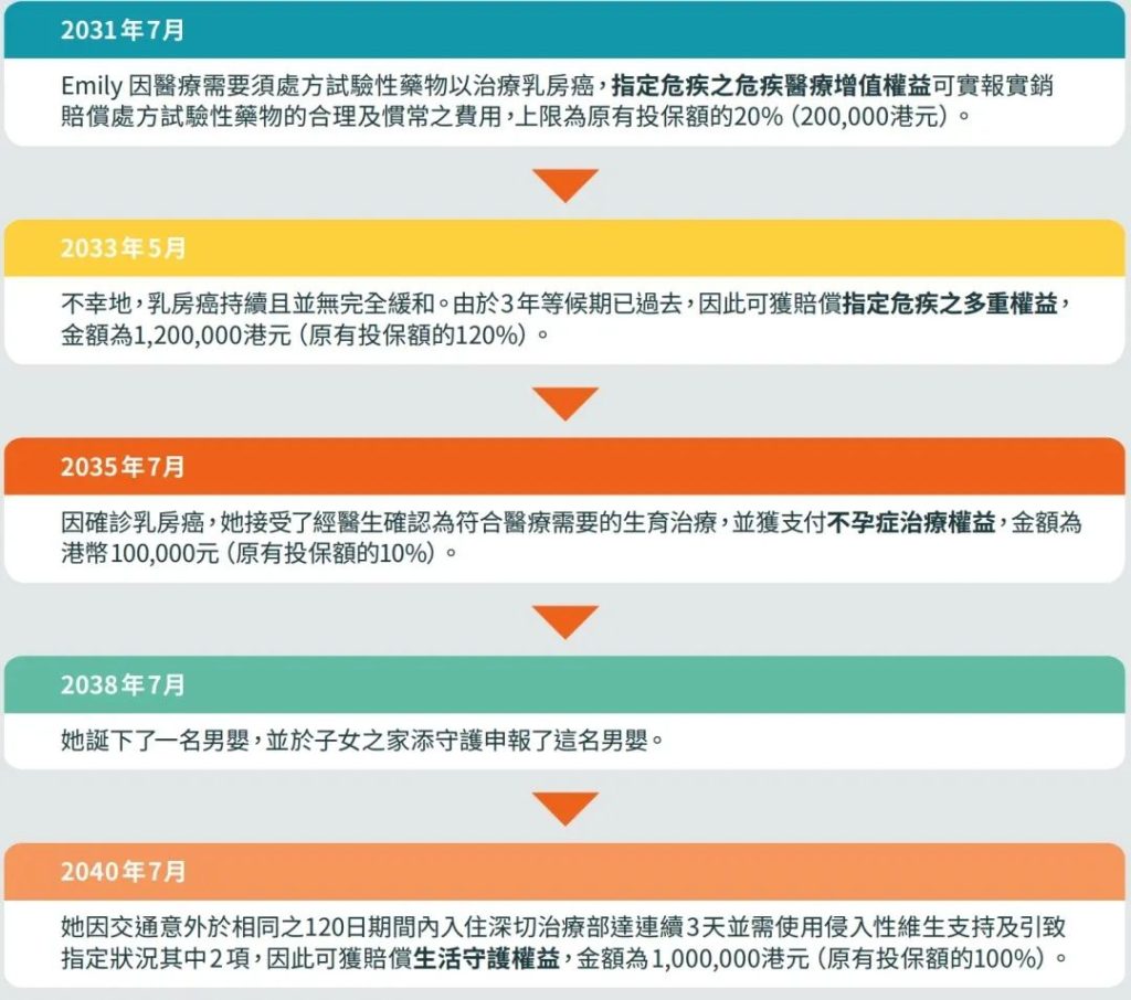 富卫全新重疾保险危疾应援保和危疾应援保（升级版），最高1467%保额赔付！
