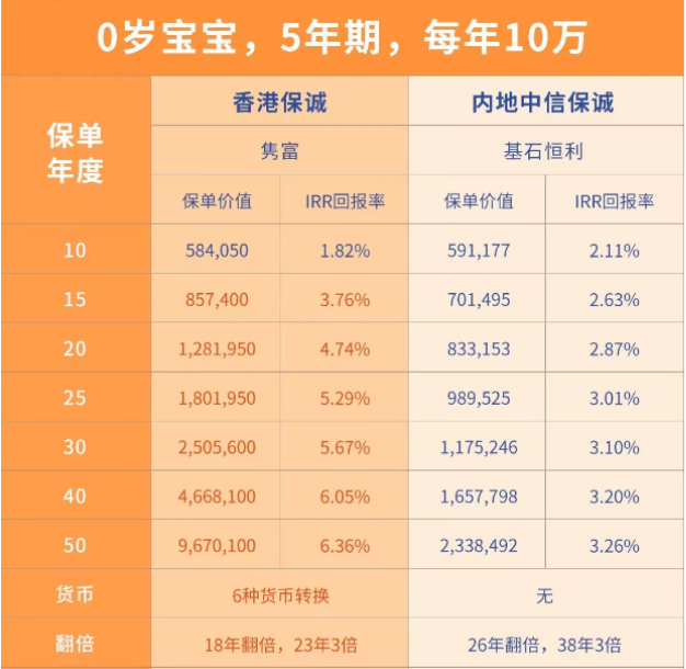 香港再现3000万+大额保单！