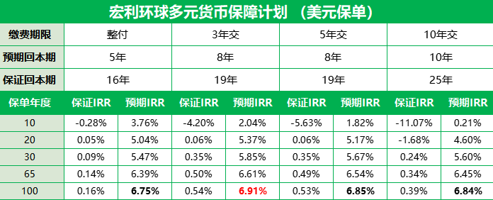 以稳健著称的香港宏利「环球货币保障计划」
