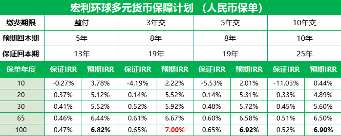 以稳健著称的香港宏利「环球货币保障计划」