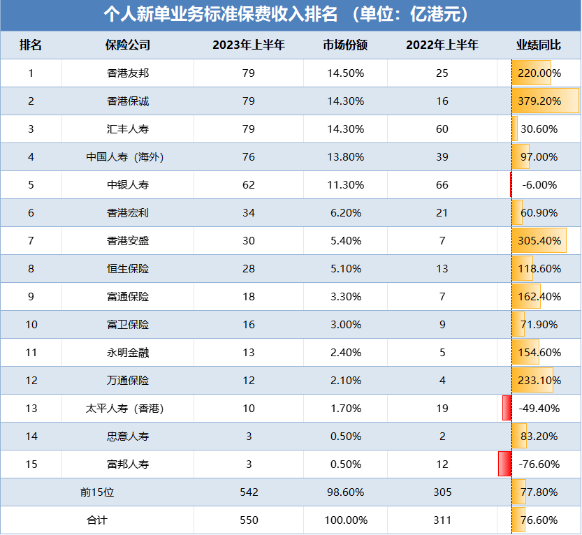 2023年上半年香港保险公司最新排名和统计数据