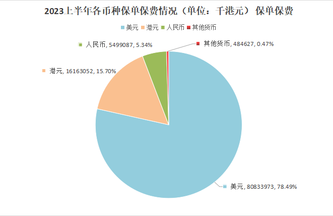 2023年上半年香港保险公司最新排名和统计数据