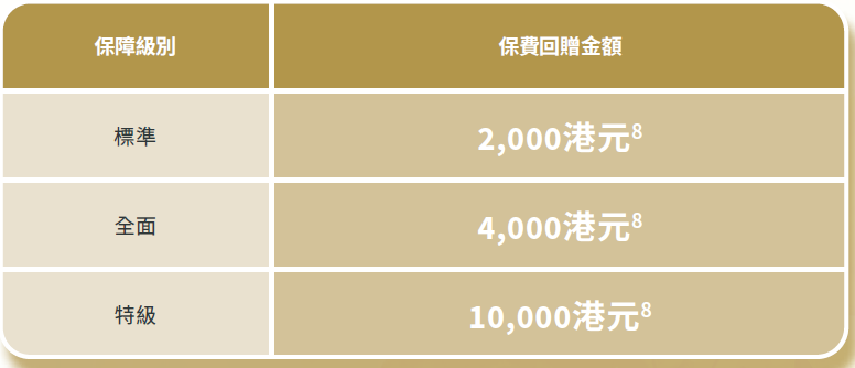 香港安盛2023年10月保费回赠优惠