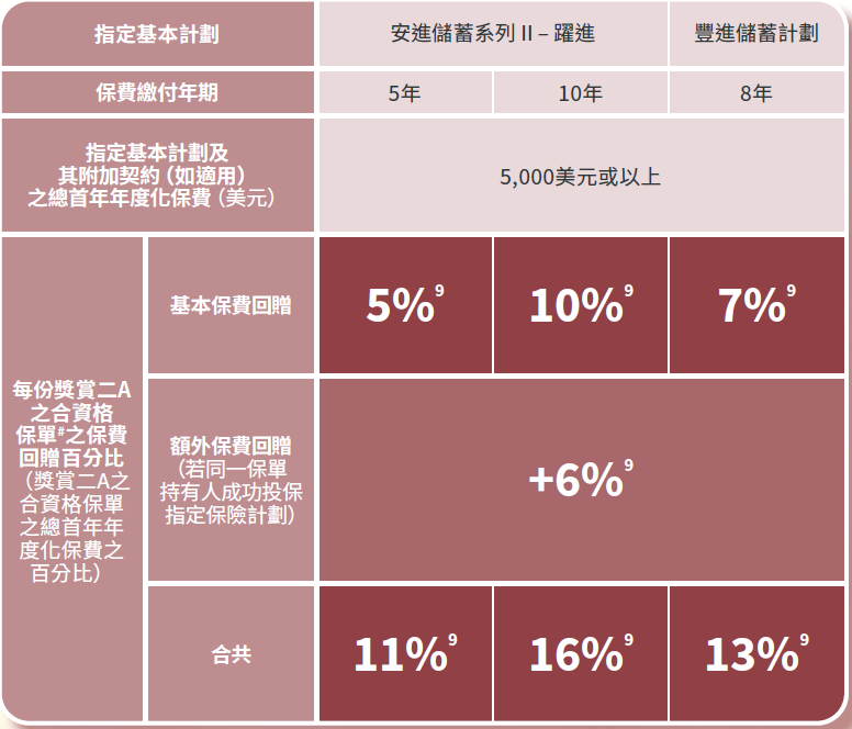 香港安盛2023年10月保费回赠优惠