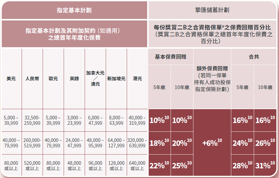 香港安盛2023年10月保费回赠优惠