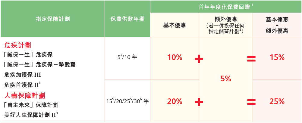 2023第四季保诚优惠活动
