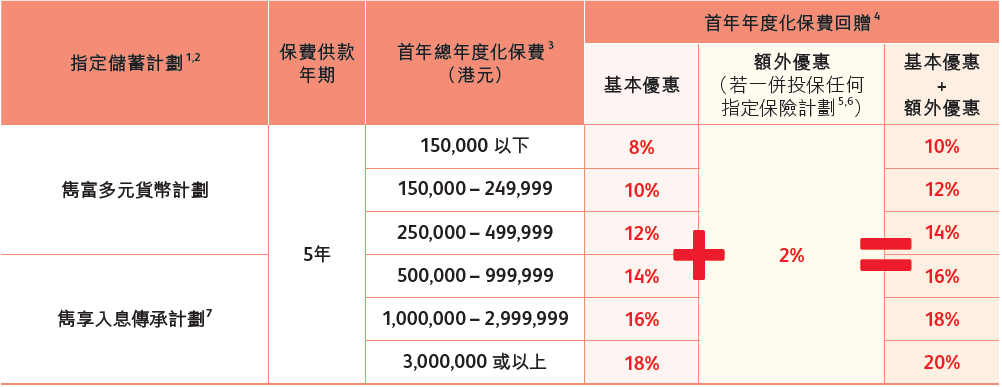 2023第四季保诚优惠活动