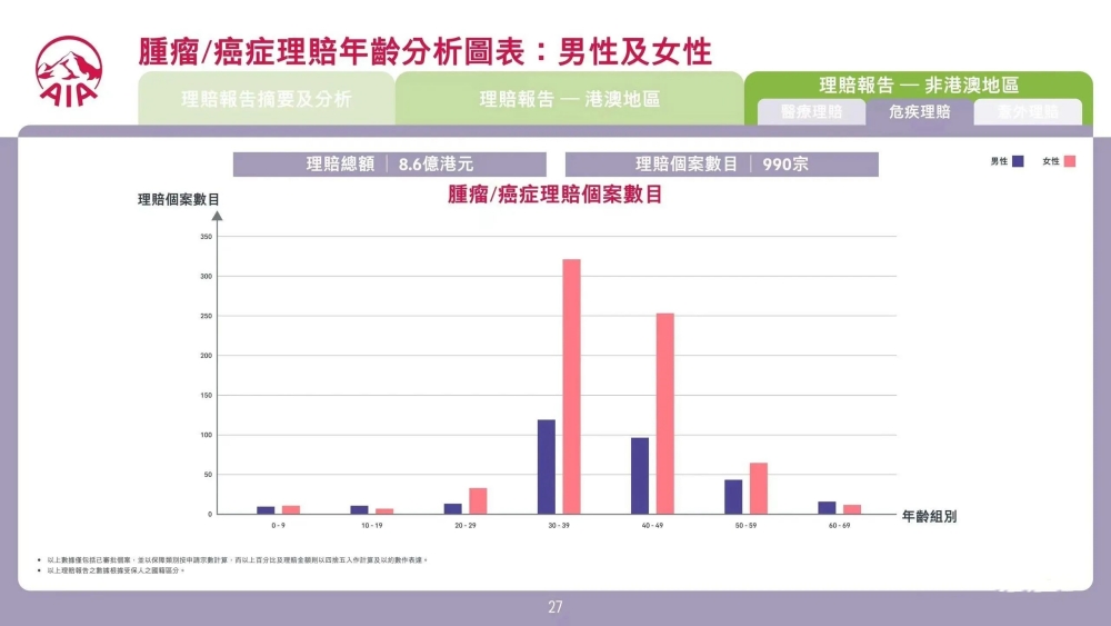 友邦2022年理赔报告，赔了75.3亿……