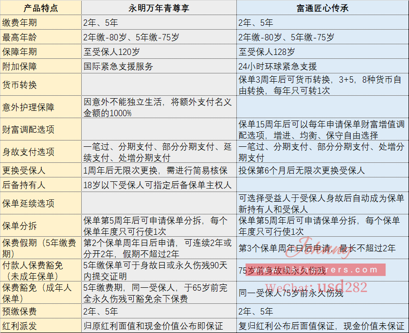 都是主打早提取的富通匠心传承和永明万年青尊享，该怎么选？