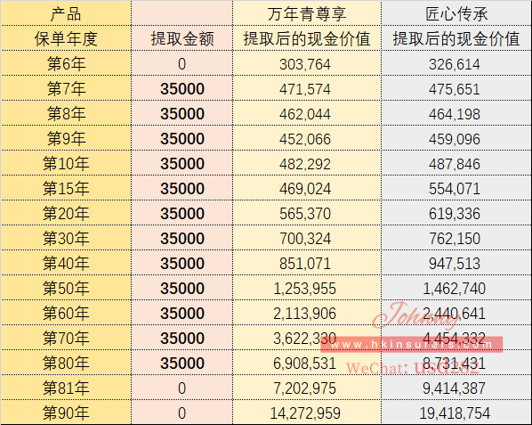 都是主打早提取的富通匠心传承和永明万年青尊享，该怎么选？