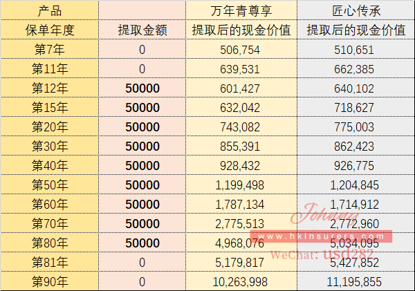 都是主打早提取的富通匠心传承和永明万年青尊享，该怎么选？