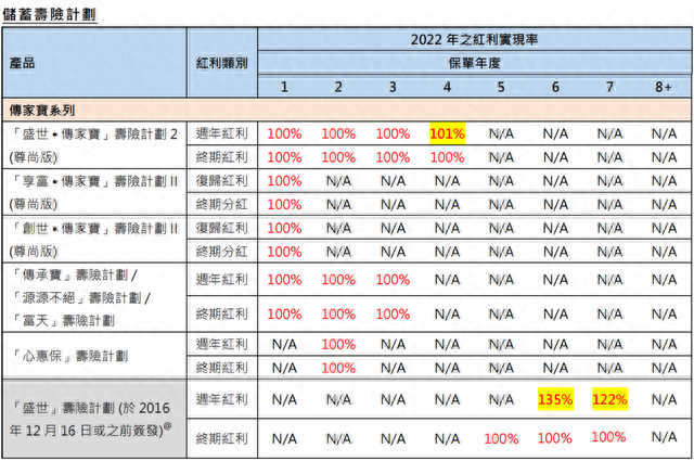 香港富通保险2022年分红实现率