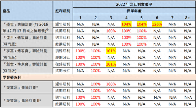 香港富通保险2022年分红实现率