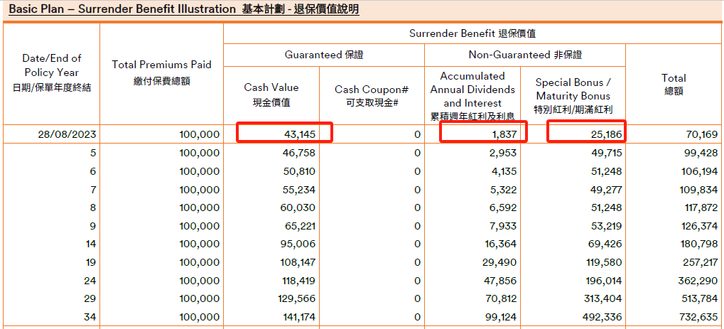 4年前的富卫盈聚未来收益回报检视