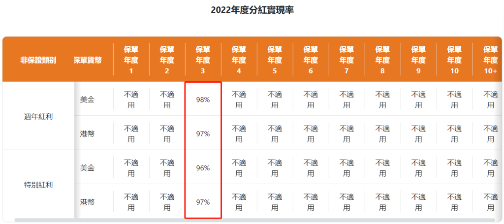 4年前的富卫盈聚未来收益回报检视