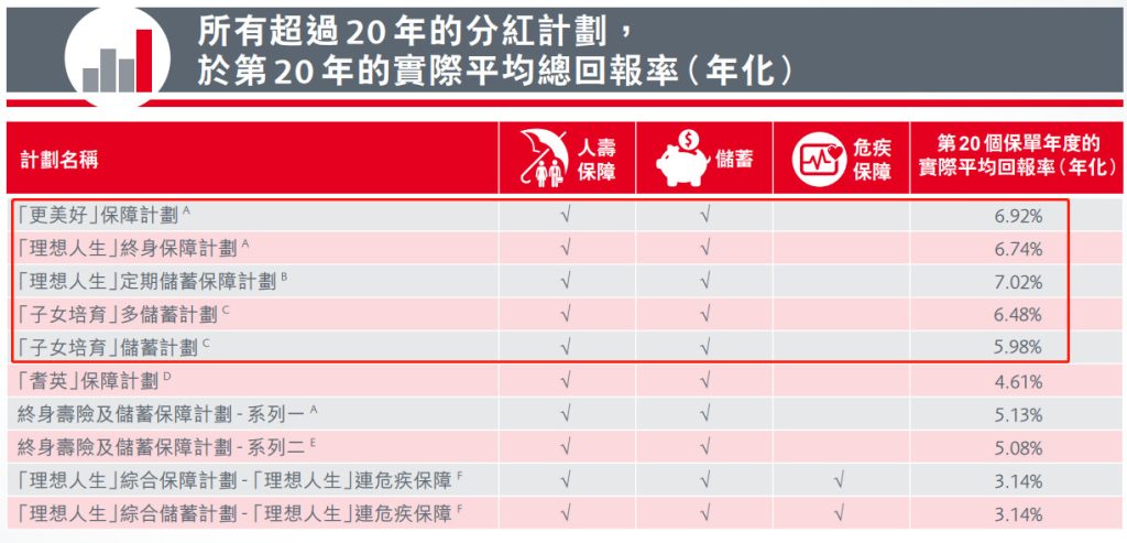 百年保险公司，高回报高保障是选择保诚的主要原因