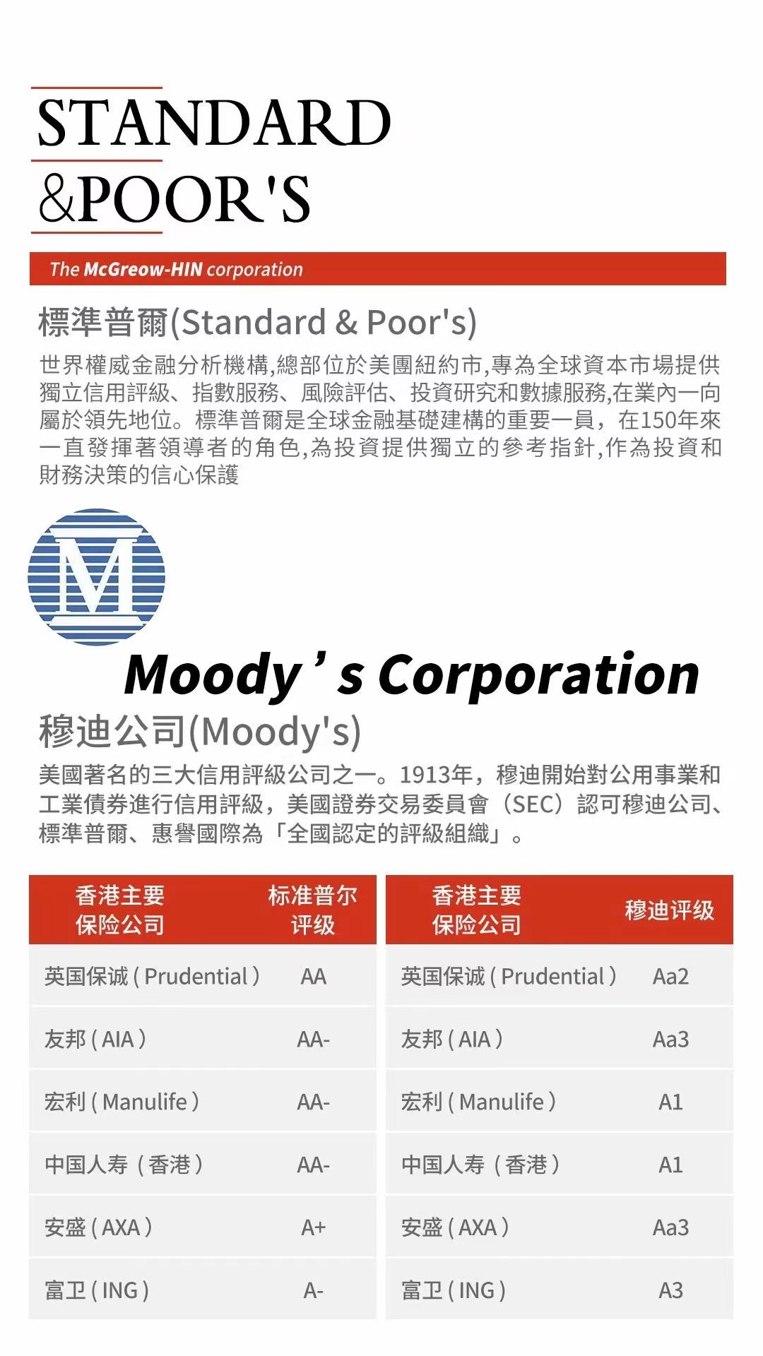 香港主要保险公司标准普尔评级和穆迪评级_香港保险信息网