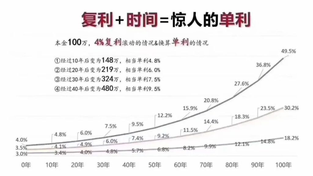 单利和复利有什么区别？
