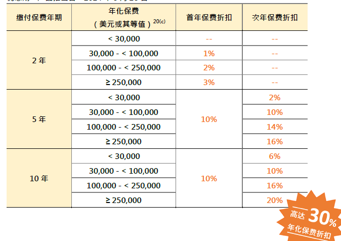 万通2024Q1产品推广优惠