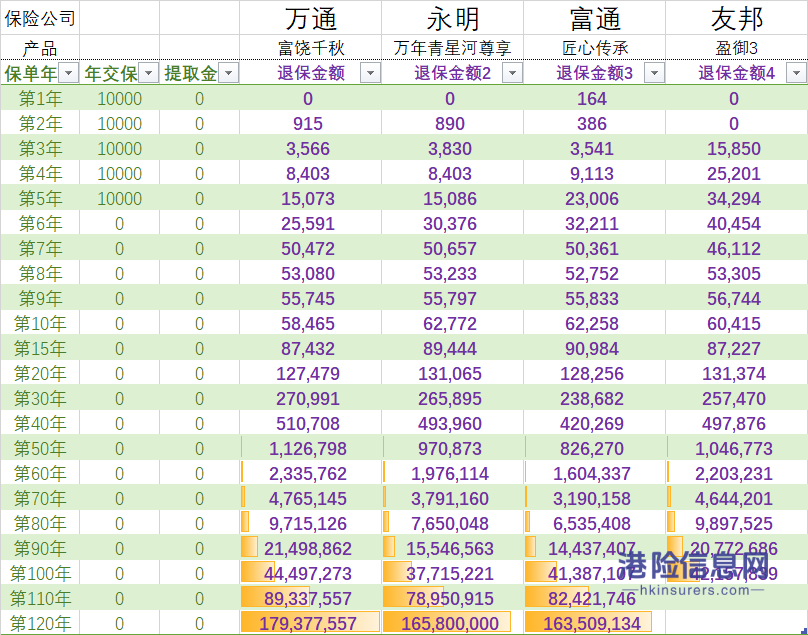 四大早提取储蓄分红险对比，提供持续稳定的养老现金流