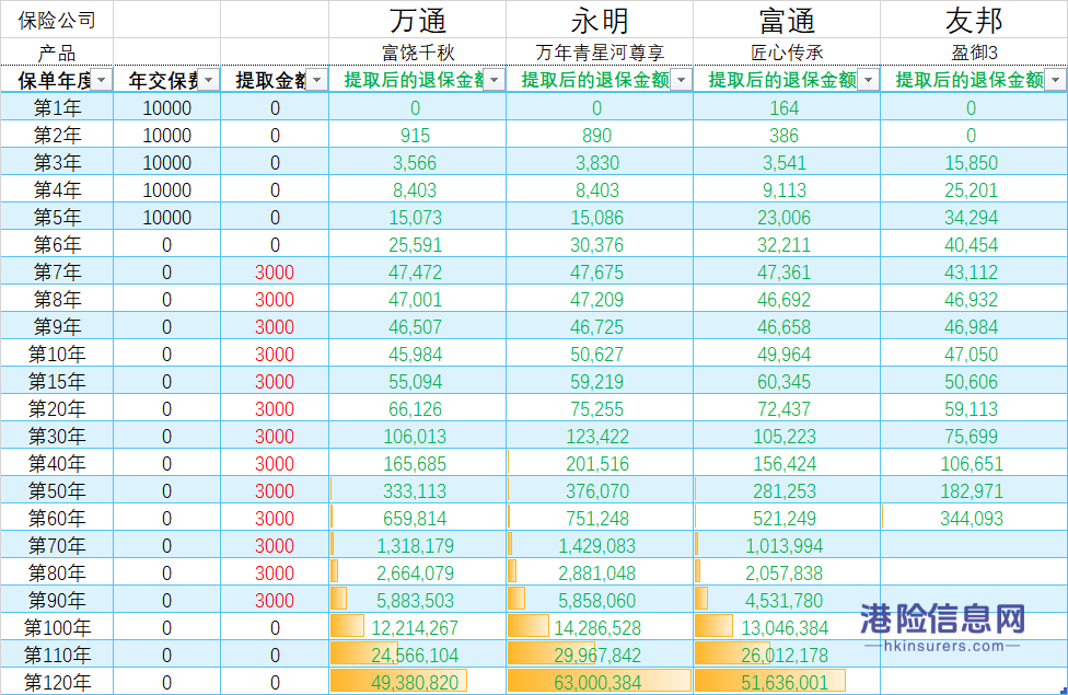 四大早提取储蓄分红险对比，提供持续稳定的养老现金流