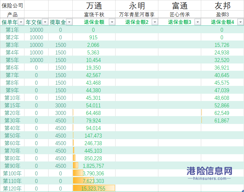 四大早提取储蓄分红险对比，提供持续稳定的养老现金流