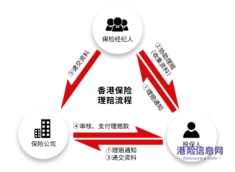 香港保险在理赔方面出色表现也是其广受欢迎的关键