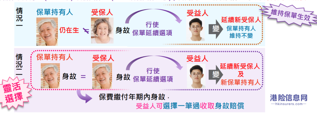 香港保险变更投保人、受保人、受益人该如何操作？