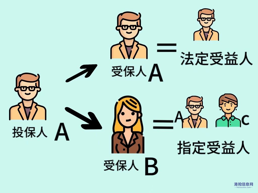 香港保险变更投保人、受保人、受益人该如何操作？